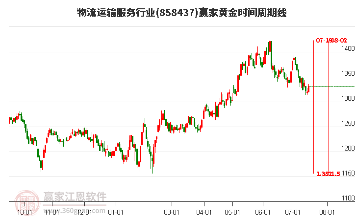 物流运输服务行业黄金时间周期线工具