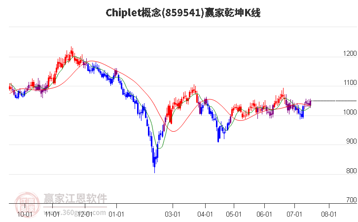 859541Chiplet赢家乾坤K线工具