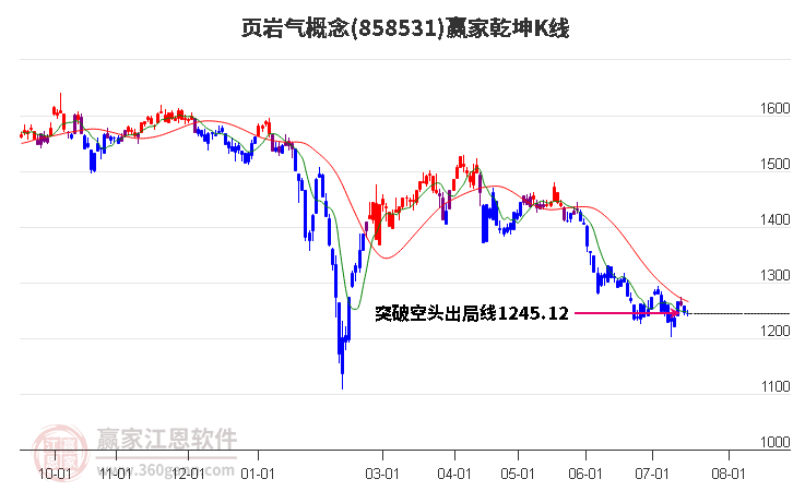 858531頁巖氣贏家乾坤K線工具