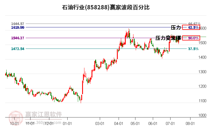 石油行業(yè)波段百分比工具