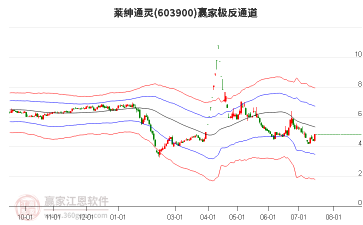 603900莱绅通灵赢家极反通道工具