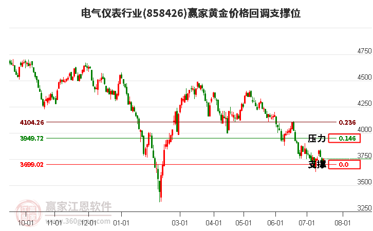 电气仪表行业黄金价格回调支撑位工具