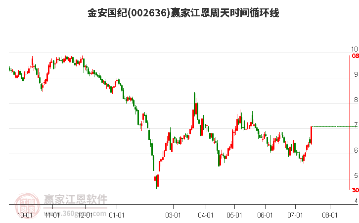 002636金安國紀江恩周天時間循環(huán)線工具