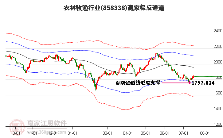 858338农林牧渔赢家极反通道工具