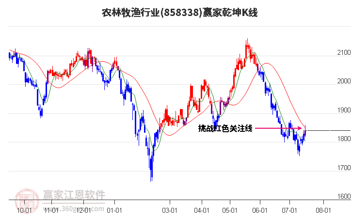 858338农林牧渔赢家乾坤K线工具