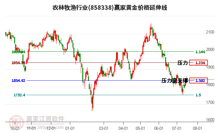 农林牧渔行业黄金价格延伸线工具