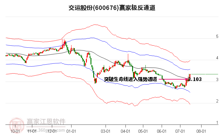 600676交運(yùn)股份贏家極反通道工具