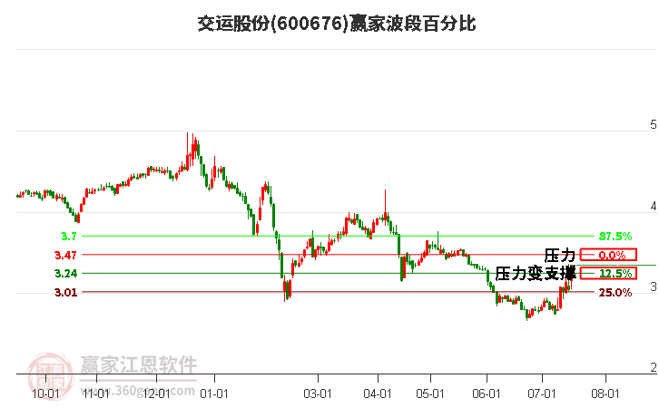 600676交運(yùn)股份波段百分比工具