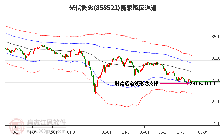 858522光伏赢家极反通道工具