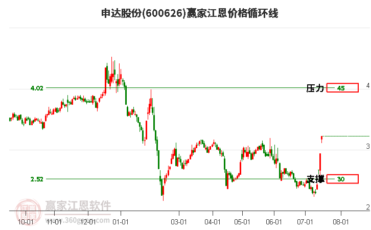 600626申达股份江恩价格循环线工具