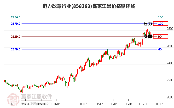 电力改革行业江恩价格循环线工具