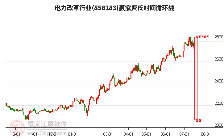 电力改革行业费氏时间循环线工具