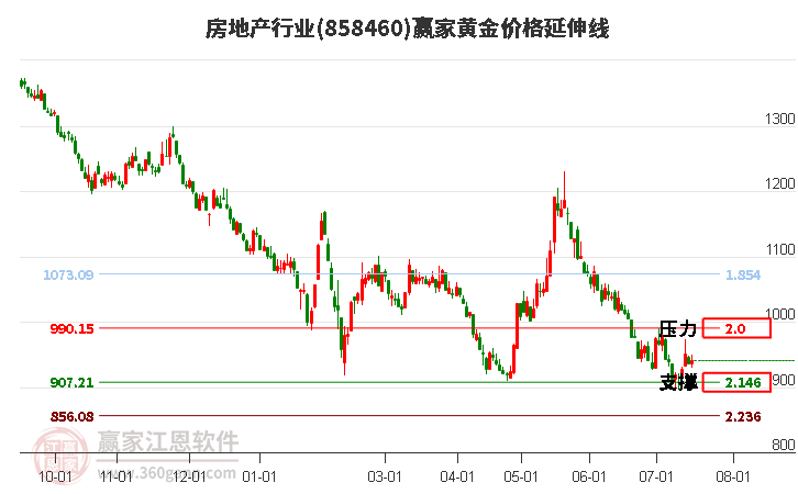 房地产行业黄金价格延伸线工具