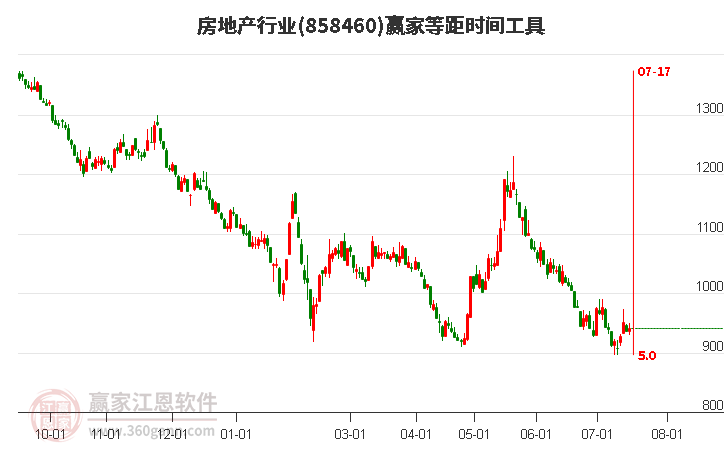 房地产行业等距时间周期线工具