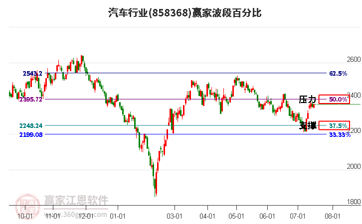 汽车行业波段百分比工具