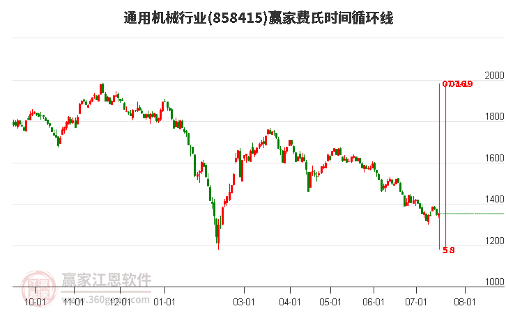 通用机械行业费氏时间循环线工具