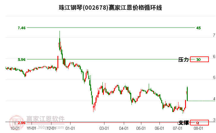 002678珠江钢琴江恩价格循环线工具