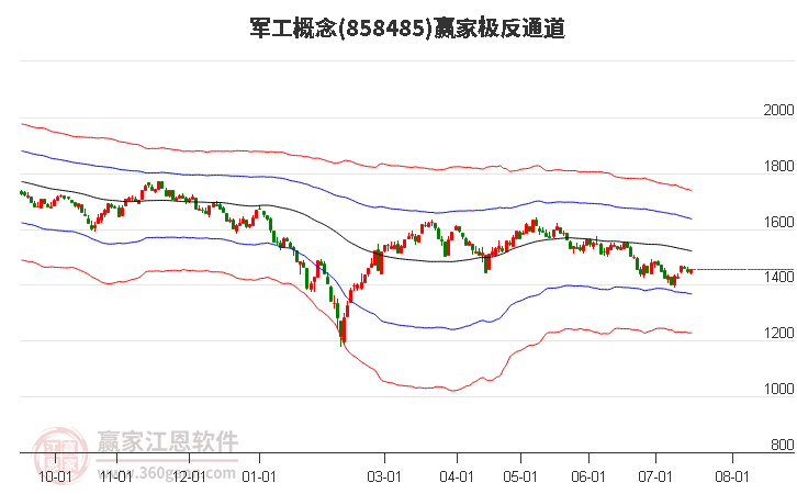 858485军工赢家极反通道工具