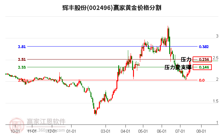 002496辉丰股份黄金价格分割工具