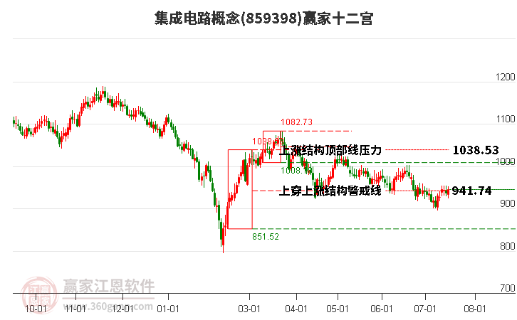 859398集成电路赢家十二宫工具