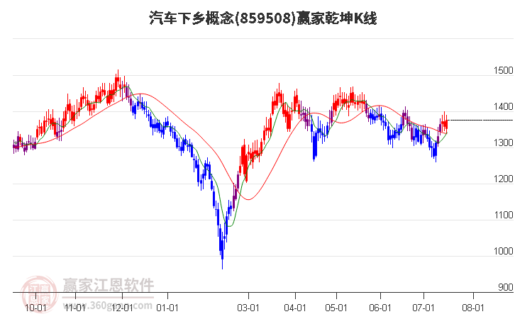 859508汽车下乡赢家乾坤K线工具