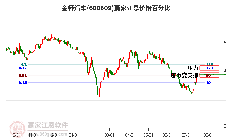 600609金杯汽车江恩价格百分比工具