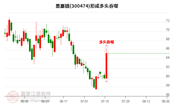 景嘉微形成多头吞噬组合形态