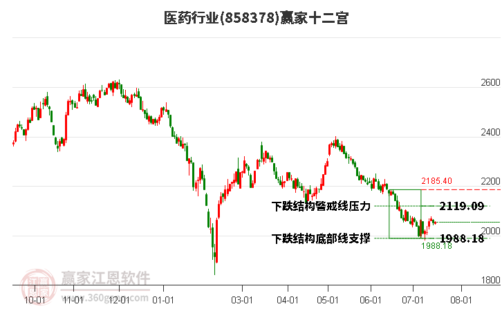 858378医药赢家十二宫工具