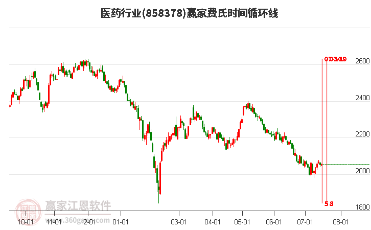 医药行业费氏时间循环线工具