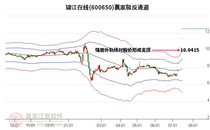 600650锦江在线赢家极反通道工具