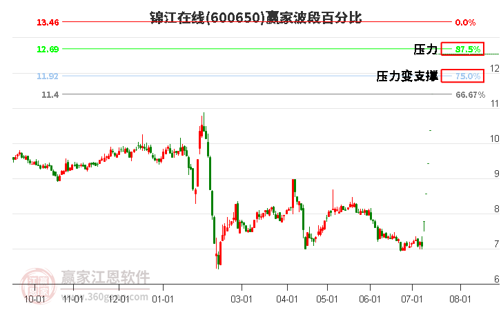 600650锦江在线波段百分比工具