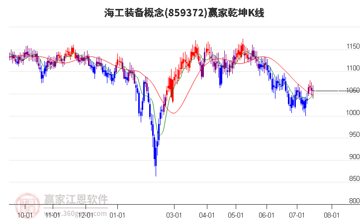 859372海工裝備贏家乾坤K線工具 859372海工裝備贏家乾坤K線工具