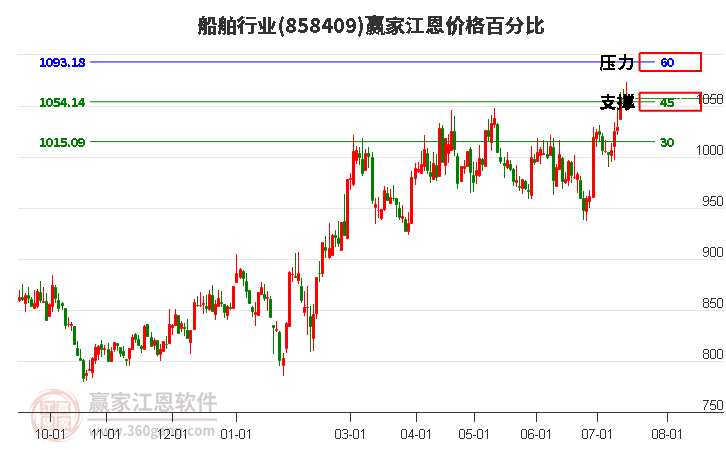 船舶行業(yè)江恩價格百分比工具 船舶行業(yè)江恩價格百分比工具