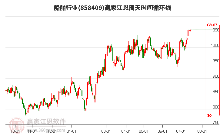 船舶行業(yè)江恩周天時間循環(huán)線工具 船舶行業(yè)江恩周天時間循環(huán)線工具