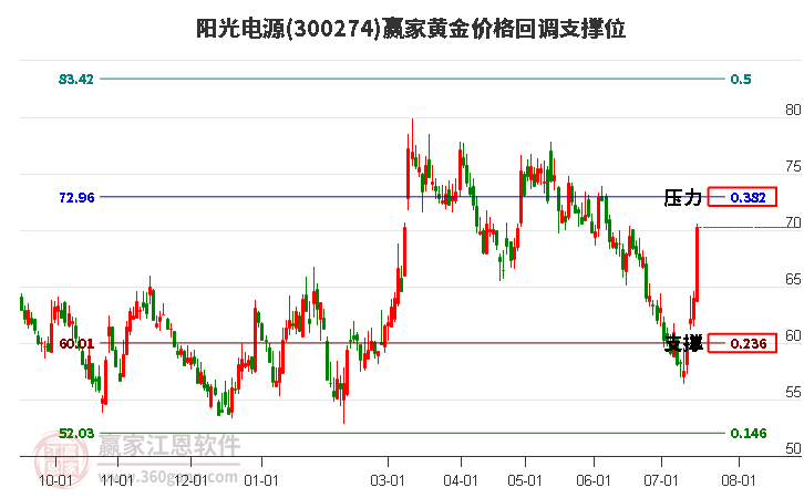 300274阳光电源黄金价格回调支撑位工具