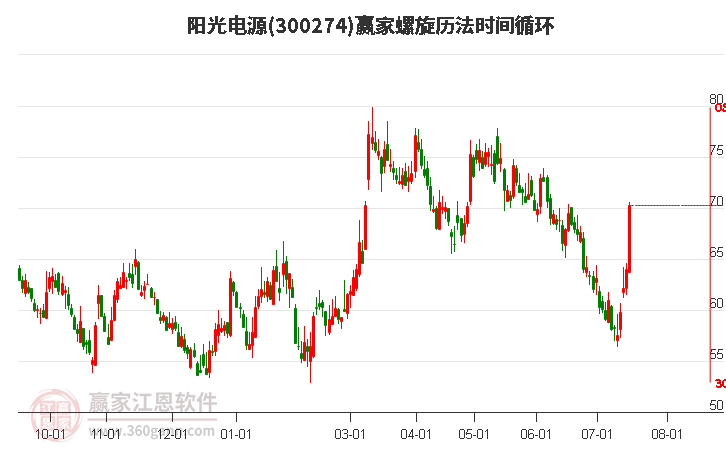 300274阳光电源螺旋历法时间循环工具