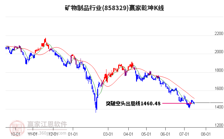 858329矿物制品赢家乾坤K线工具