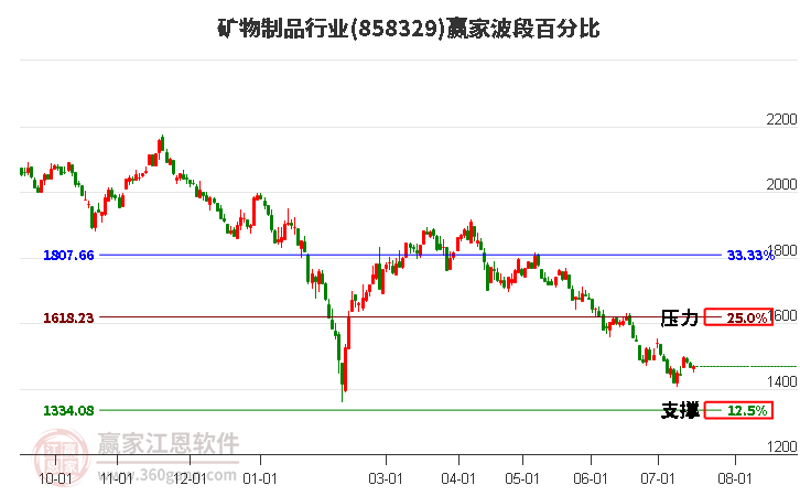 矿物制品行业波段百分比工具