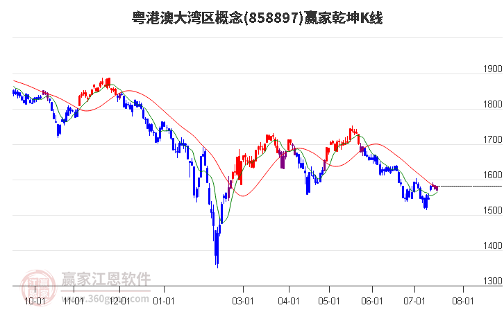 858897粤港澳大湾区赢家乾坤K线工具