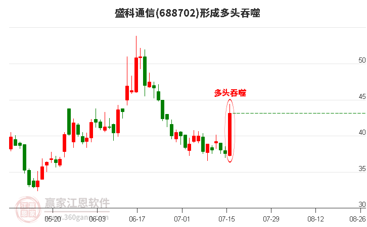 盛科通信688702形成阳包阴组合形态