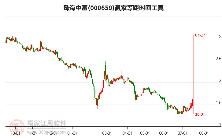 000659珠海中富等距时间周期线工具