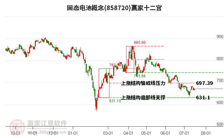 858720固态电池赢家十二宫工具