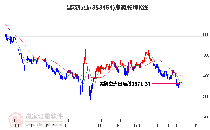 858454建筑赢家乾坤K线工具