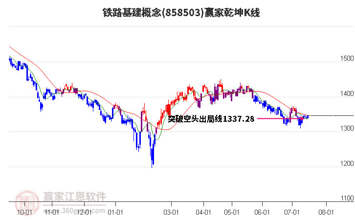 858503铁路基建赢家乾坤K线工具