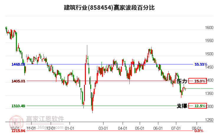 建筑行业波段百分比工具