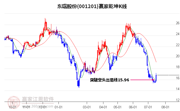 001201东瑞股份赢家乾坤K线工具