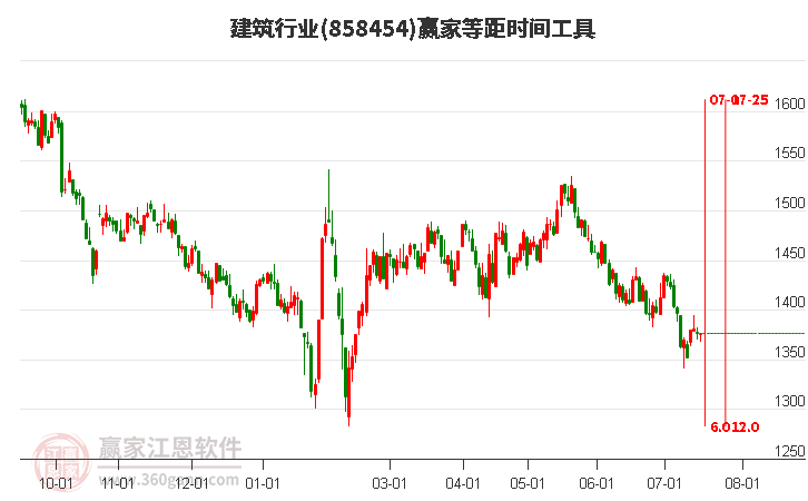 建筑行业等距时间周期线工具