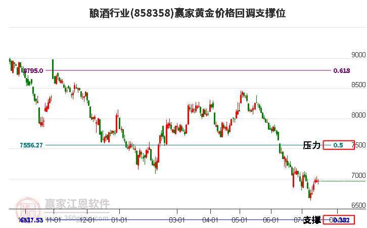 酿酒行业黄金价格回调支撑位工具