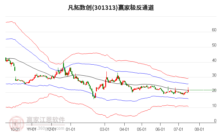 301313凡拓数创赢家极反通道工具