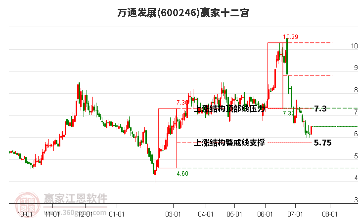 600246萬通發(fā)展贏家十二宮工具